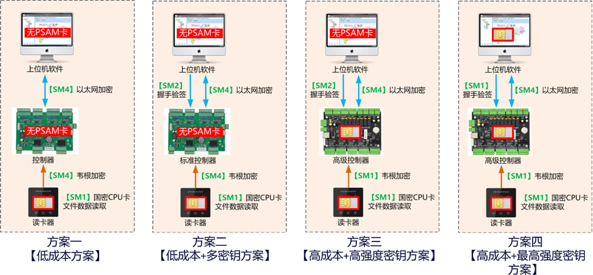 国密门禁与国产化系统